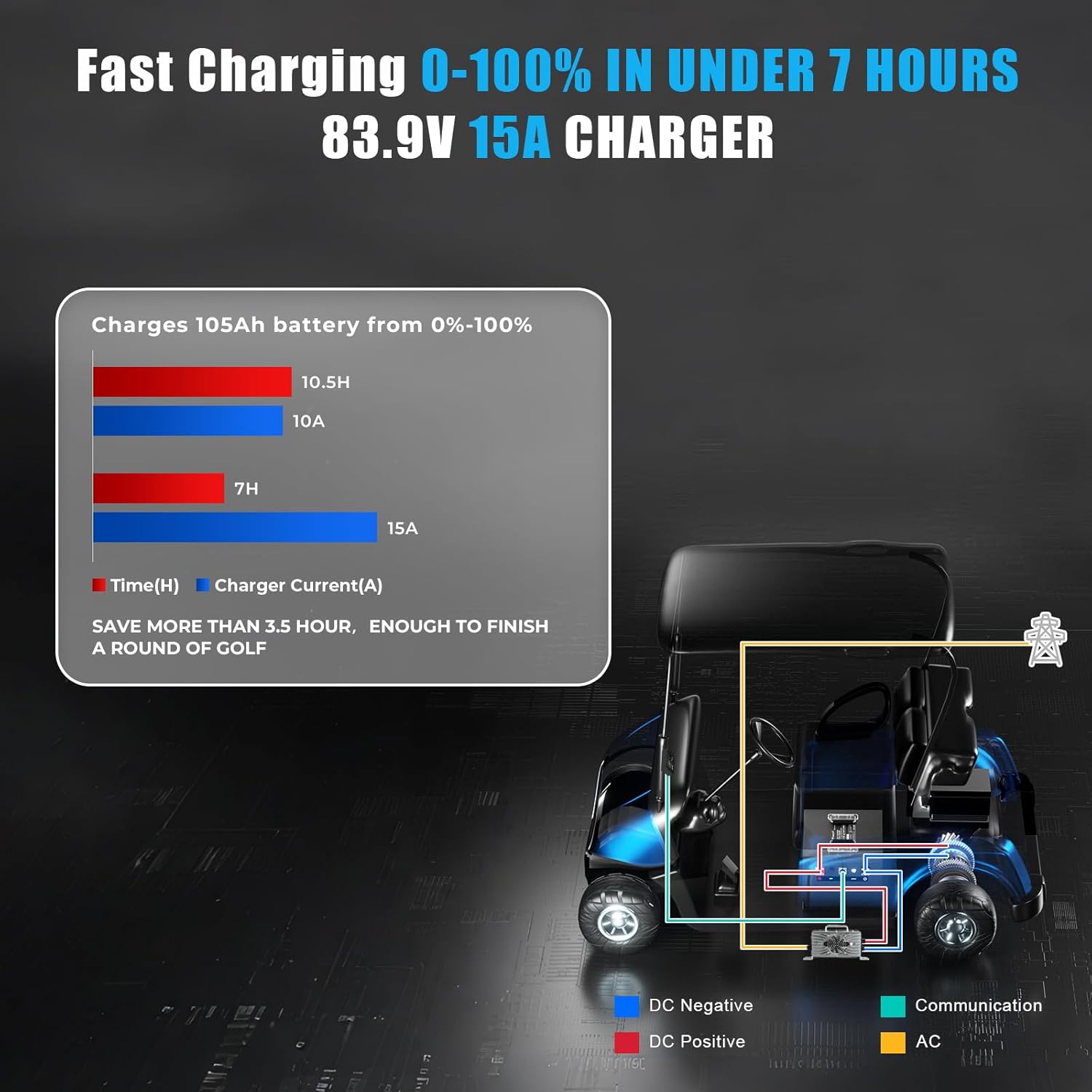 72V(73.6V) 105Ah Lithium Battery Golf Cart,72V Golf Cart Batteries with 15A Lithium Charger,Built-in 200A BMS,Metal Casing,Supports Mobile APP,Touch Monitor,6000+ Cycles,Peak Current 600A