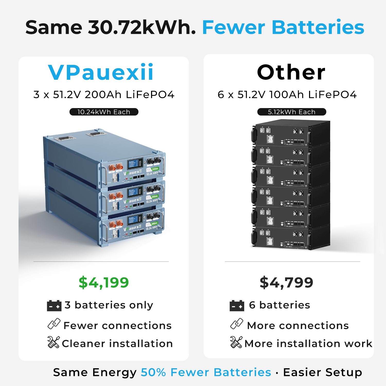 48V(51.2V) 600Ah (3 Pack 48V 200Ah）LiFePO4 Lithium Battery,Auto Fire Suppression,WiFi/Bluetooth, 48V Server Rack Battery with 3.5U Rack Mount Kit, 30.72kWh,6000+ Cycles,for Solar Energy Storage, Off-Grid, Backup Power
